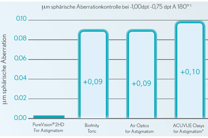 Sparpakete Kontaktlinsen mit Linsenmitteln Pure Vision 2 HD For Astigmatism 4 x 6 Monatslinsen + Lensy Care 4 Jahres-Sparpaket