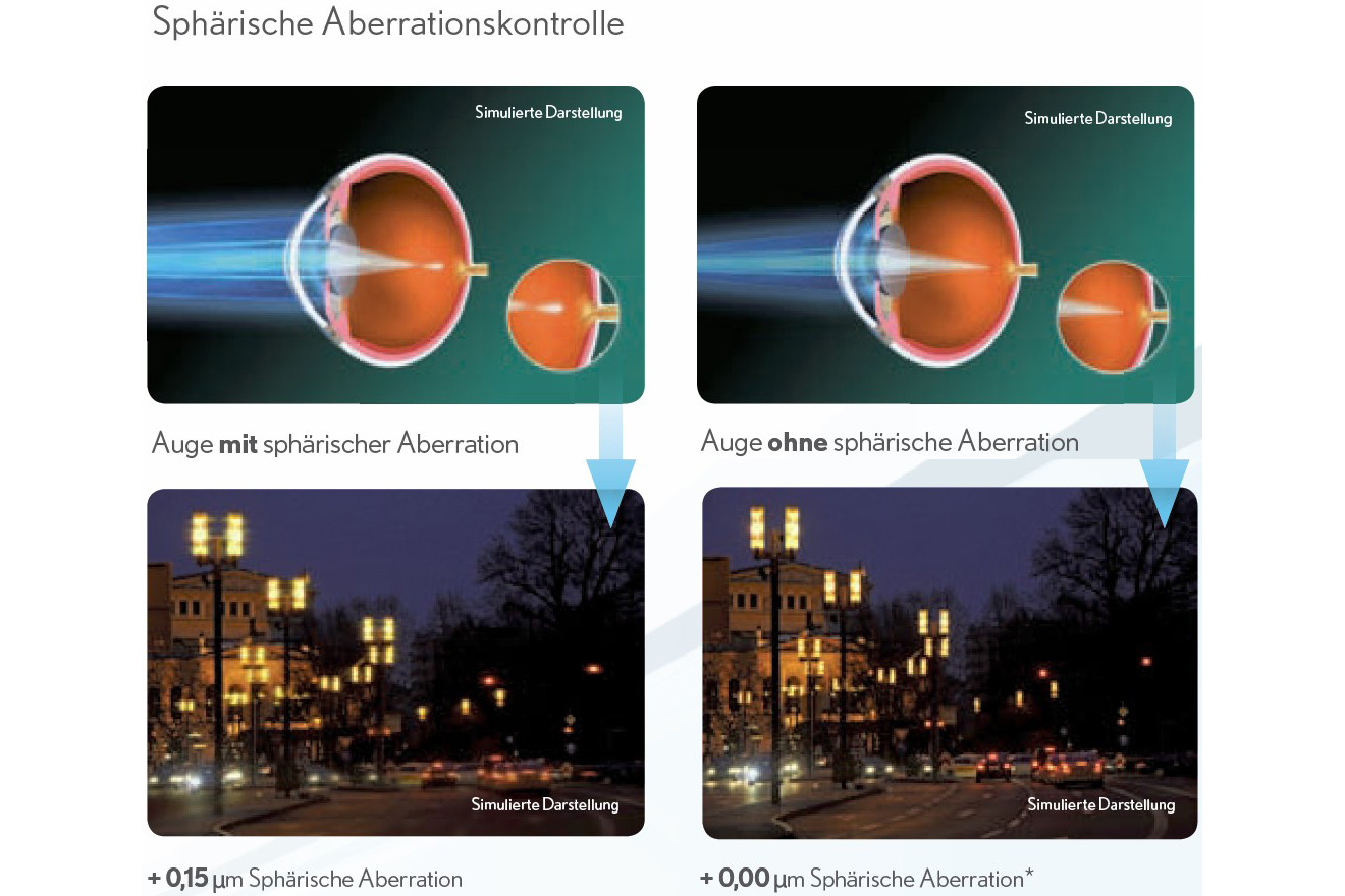 Sparpakete Kontaktlinsen mit Linsenmitteln Pure Vision 2 HD For Astigmatism 2 x 6 Monatslinsen + Lensy Care 4 Halbjahres-Sparpaket