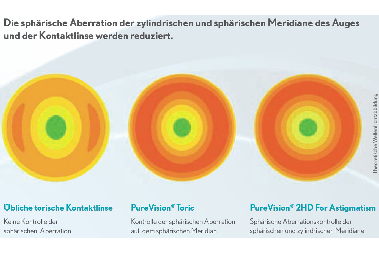 Sparpakete Kontaktlinsen mit Linsenmitteln Pure Vision 2 HD For Astigmatism 4 x 6 Monatslinsen + AoSept Plus HydraGlyde Jahres-Sparpaket